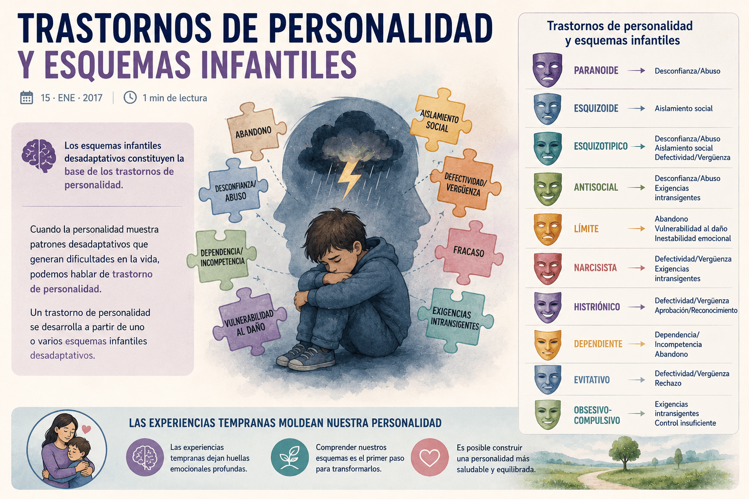 Trastornos de personalidad y esquemas infantiles